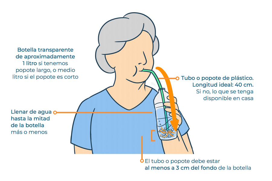 Ejercicios de soplar de manera sostenida con ayuda de una botella con presión positiva al exhalar.